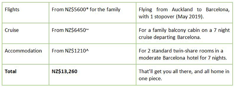 Cruise costs