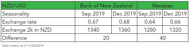 NZD/USD Forecasts