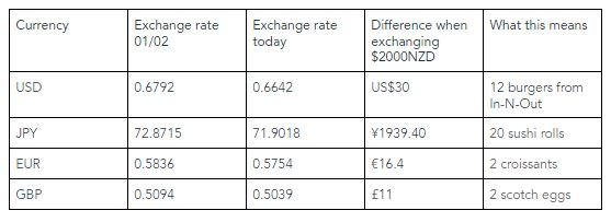 Comparison of exchange rates
