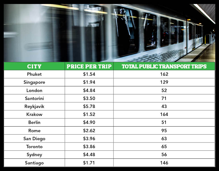 Cost of public transport around the world