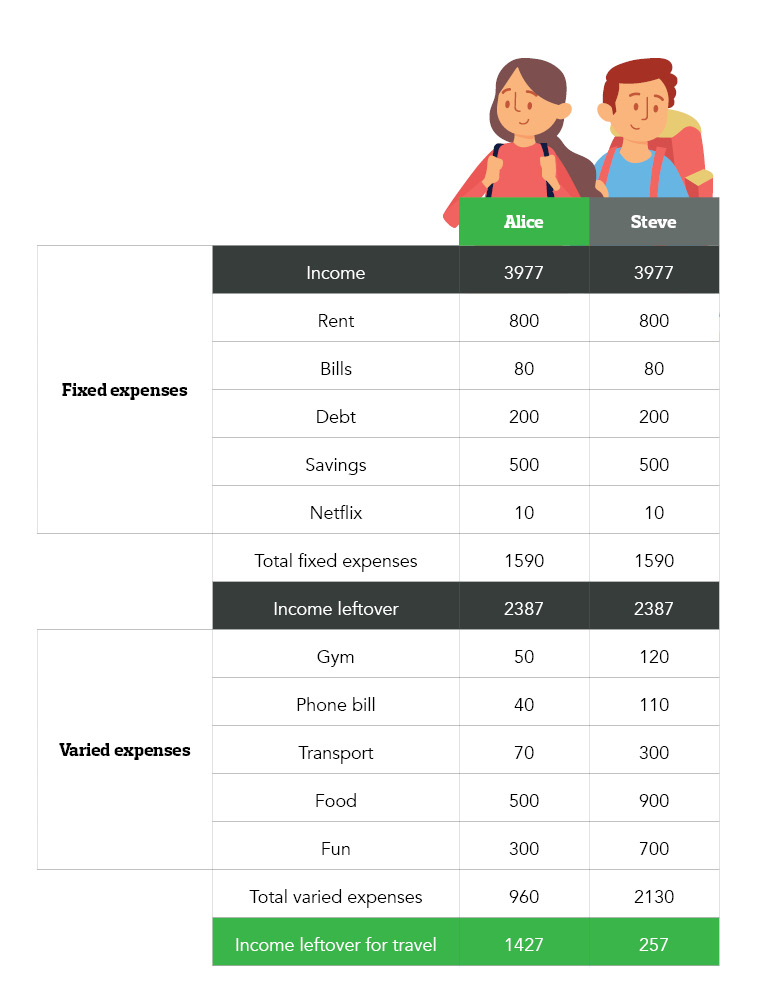 Budget table comparison
